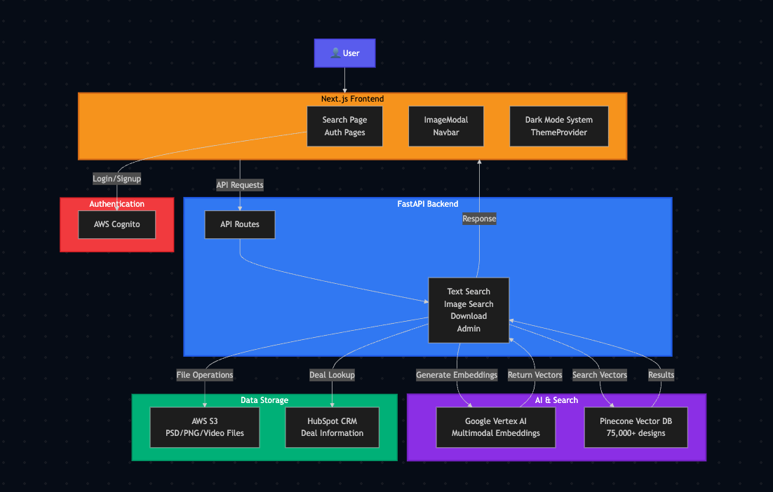 Sock Scout architecture diagram showing system components and data flow